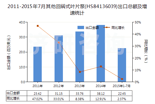2011-2015年7月其他回轉(zhuǎn)式葉片泵(HS84136039)出口總額及增速統(tǒng)計